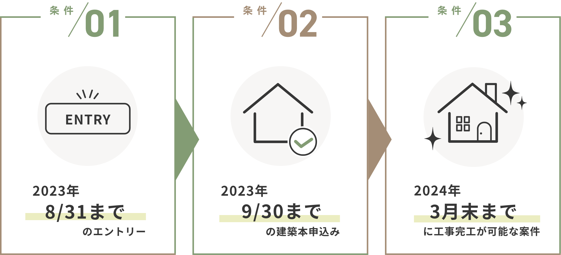 条件/01 2023年8/31までのエントリー  条件/02 2023年9/30までの建築本申し込み  条件/03 2024年3月末までに工事完工が可能な案件