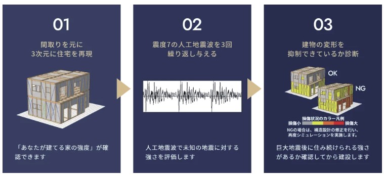 4D災害シミュレーションの流れ。01 間取りをもとに家を3次元で再現、02 震度7の人工地震波を3回くり返し与える、03 建物の変形をおさえられているかを診断