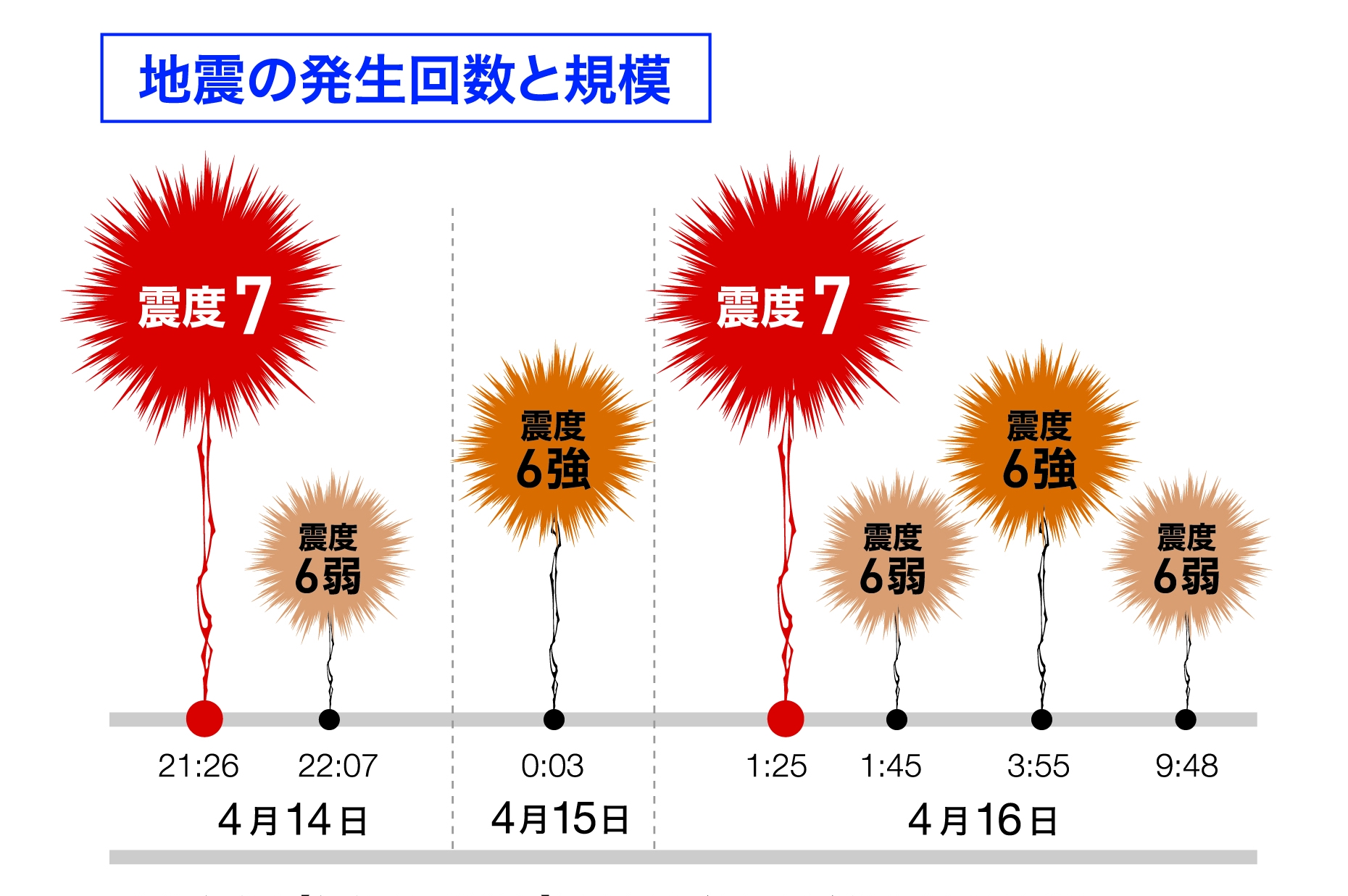 2016年熊本地震 震度推移グラフ - 震度7が2回、震度6強・6弱が複数回発生