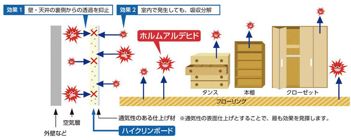 ハイクリンボードの効果