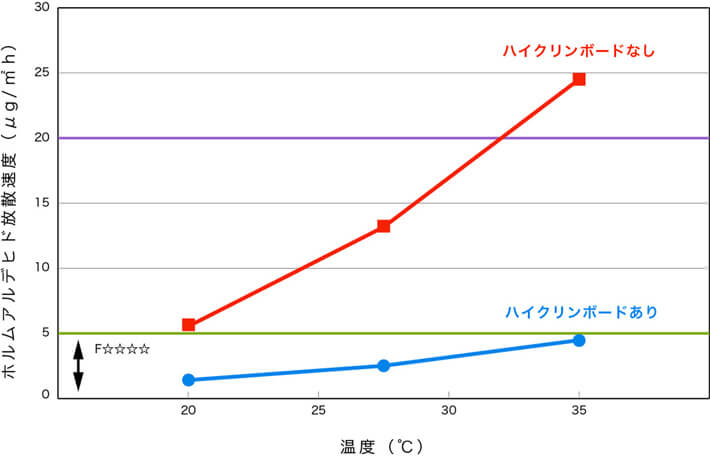 ハイクリンボードの性能