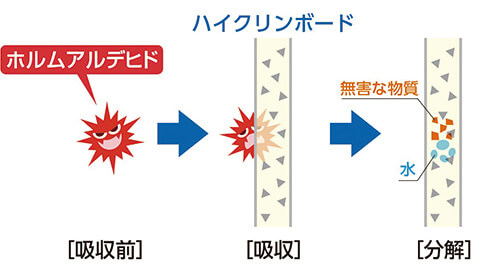 ホルムアルデヒド吸収分解メカニズム